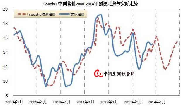 搜猪网年报:2014年生猪市场变化及风险预警|冯