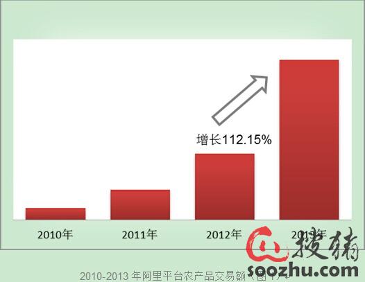 中国农业行业互联网分析报告