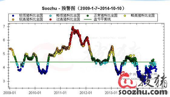 2014年下半年中国生猪市场走势风险预测及政
