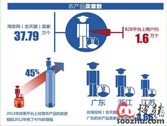 中国农业行业互联网分析报告