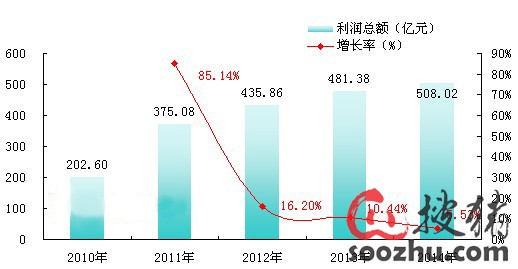 主营潜水艇地漏_年主营业务收入(2)