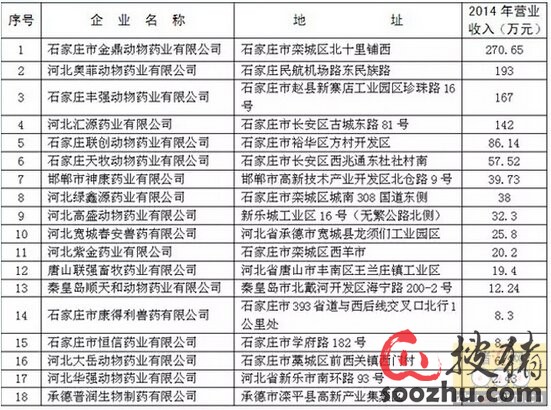 河北省2014年度小微兽药生产企业认定结果的