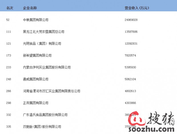 中国企业500强畜牧企业名单、温氏计划贵州投