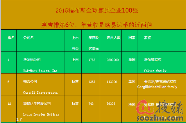 福布斯全球家族企业100强:嘉吉VS路易达孚 年
