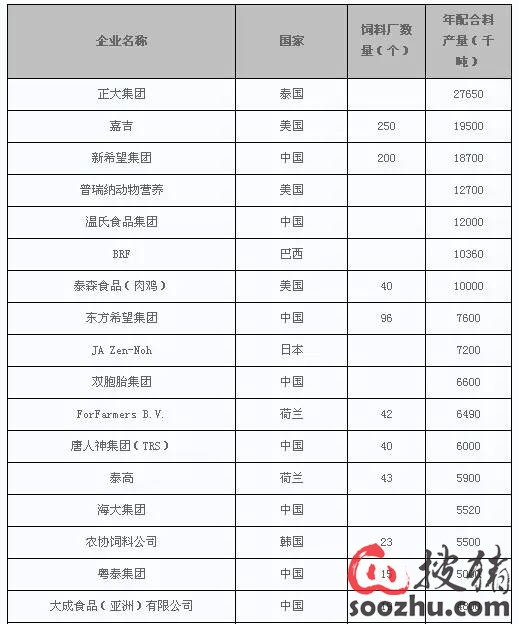 2014年全球顶级饲料企业排名榜发布:前十名中