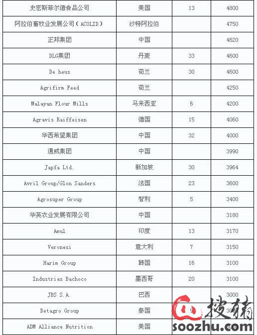 2014年全球顶级饲料企业排名榜发布:前十名中