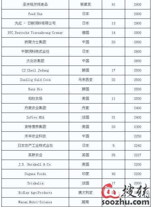 2014年全球顶级饲料企业排名榜发布:前十名中