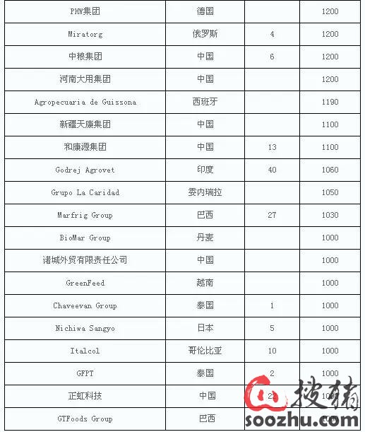 2014年全球顶级饲料企业排名榜发布:前十名中