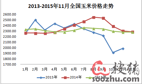 2015年玉米、豆粕、菜粕、鱼粉市场总结及20