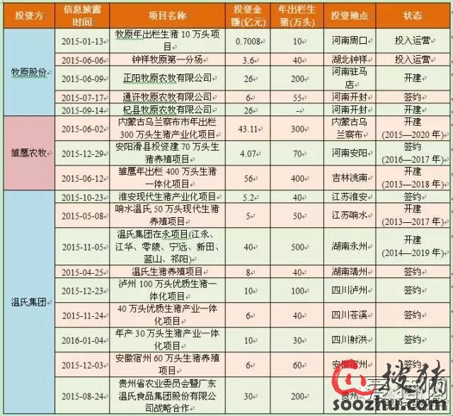 2015年农牧巨头投资700亿养猪 新增生猪出栏