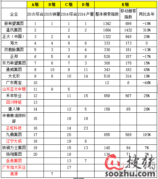 中国饲料企业TOP20温氏获最高人气!浅谈温氏