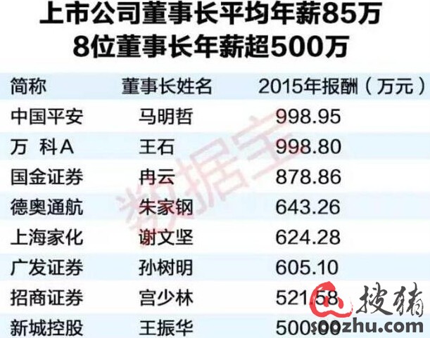 2015上市公司高管薪酬排行榜:中国平安拔得头