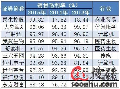 上市公司年报排行榜 双汇发展分红率居然排名