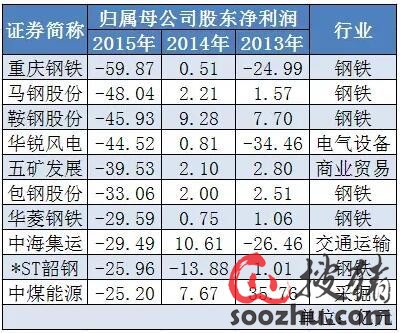 上市公司年报排行榜 双汇发展分红率居然排名