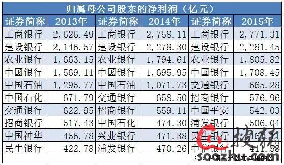 上市公司年报排行榜 双汇发展分红率居然排名