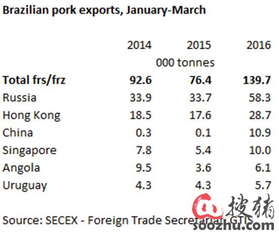 中国为巴西猪肉提供更多市场机会|国际猪业|搜