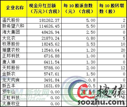 15家养猪上市企业哪家强?|猪业新闻【搜猪网_
