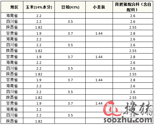 料日评:饲料原料价格多上涨,养殖户采购成本增