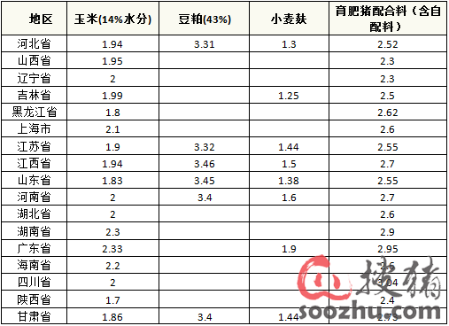 16日饲料日评:玉米、豆粕价格续涨,养殖成本增