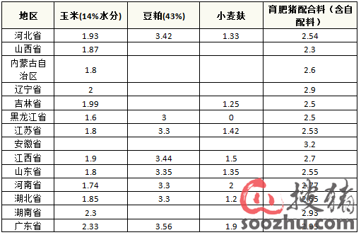 6月14日饲料日评:原料成本增加,生猪养殖盈利
