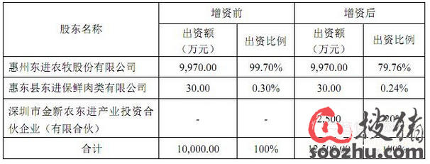 金新农拟收购福建一春60%股权和赣州东进20
