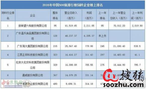 新希望、温氏、正邦、大北农、通威等跻身《财