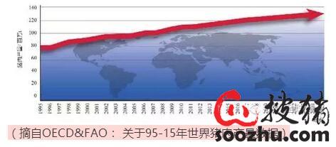 2016年猪肉产量占居全球肉类市场生产总量的