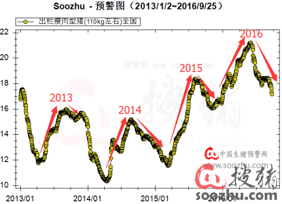 【39周评】冯永辉:猪价要一路跌至何时?春节前