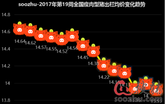 【19周报】冯永辉:猪价破7跌出多项记录、盈利
