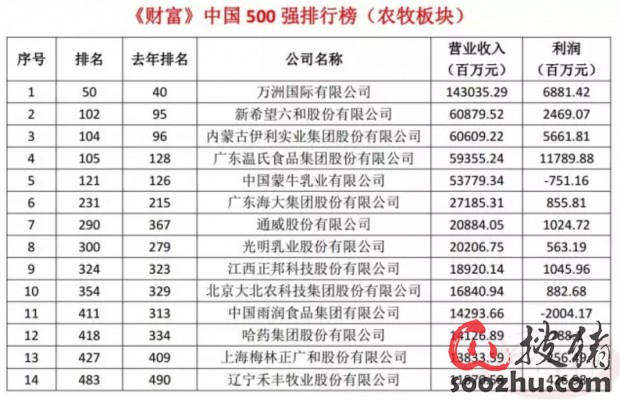 14家农牧企业上榜中国500强温氏最赚钱!|业界