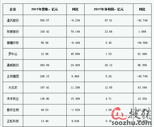 2017年畜牧上市企业年报业绩汇总