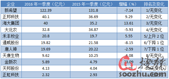 行业动态-最新疫苗-深加工-饲料动态|新闻中心