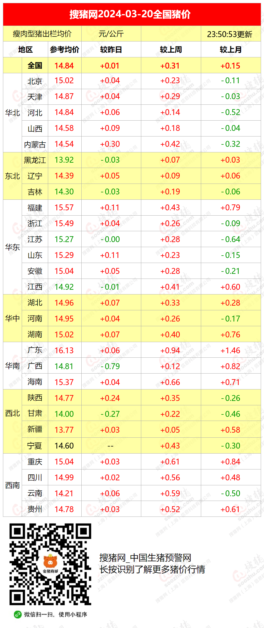 搜猪网2024年3月20日监测全国猪价汇总表