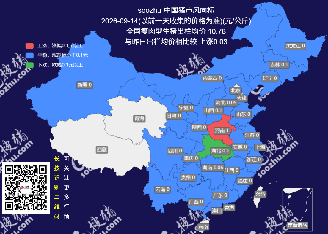 9月14日生猪日报：今日全国瘦肉型猪出栏均价10.78元/公斤